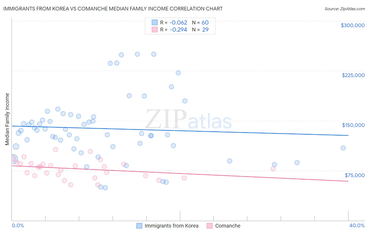 Immigrants from Korea vs Comanche Median Family Income