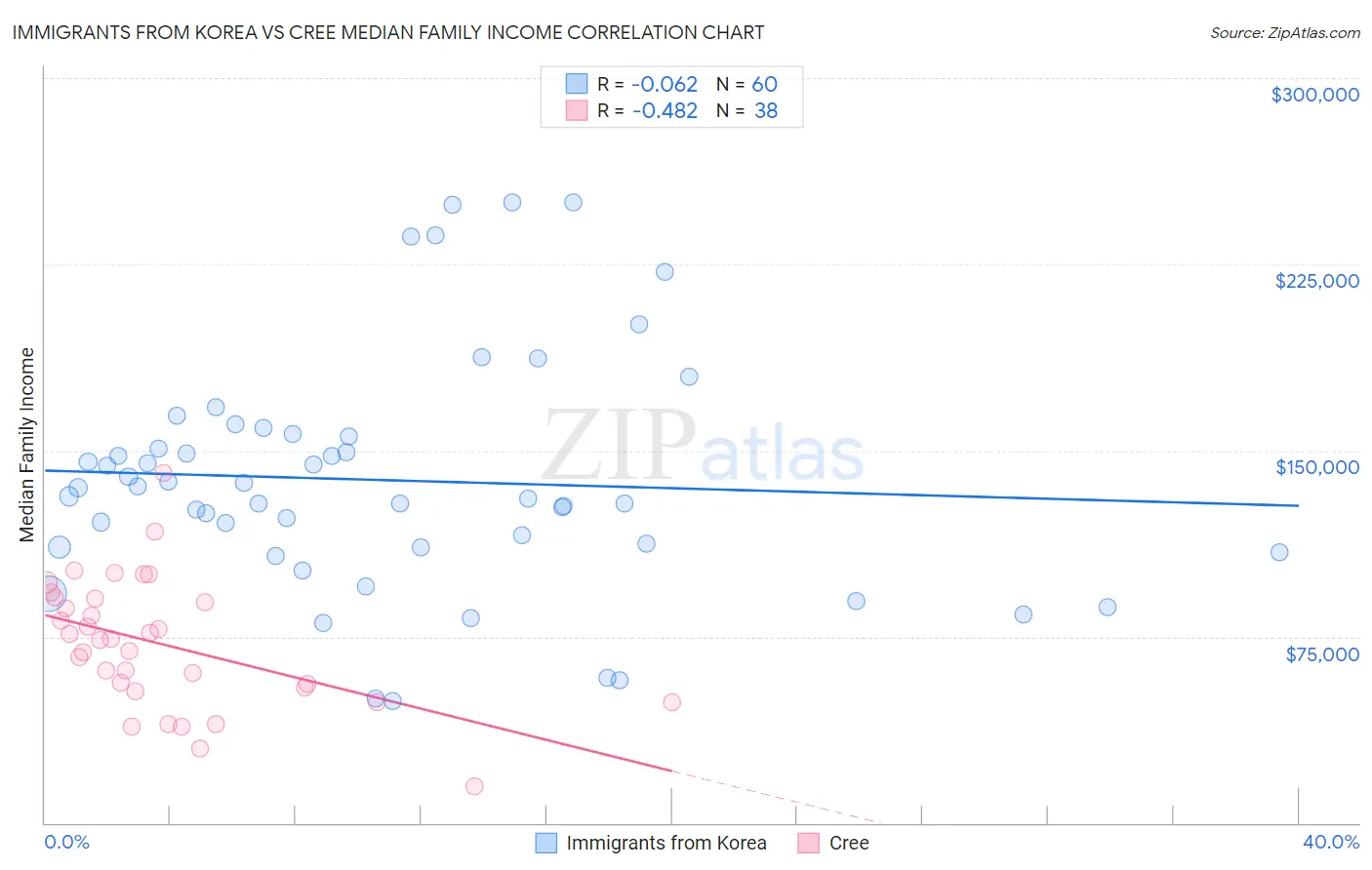 Immigrants from Korea vs Cree Median Family Income