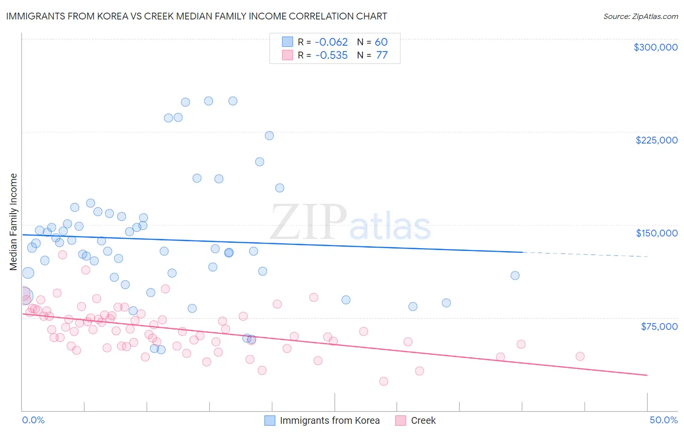 Immigrants from Korea vs Creek Median Family Income