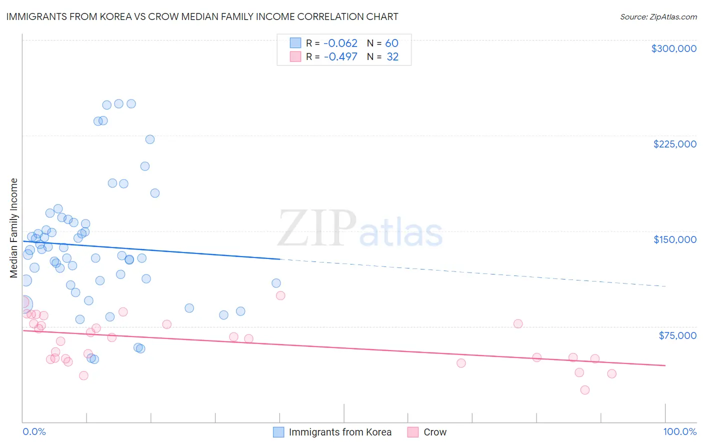 Immigrants from Korea vs Crow Median Family Income