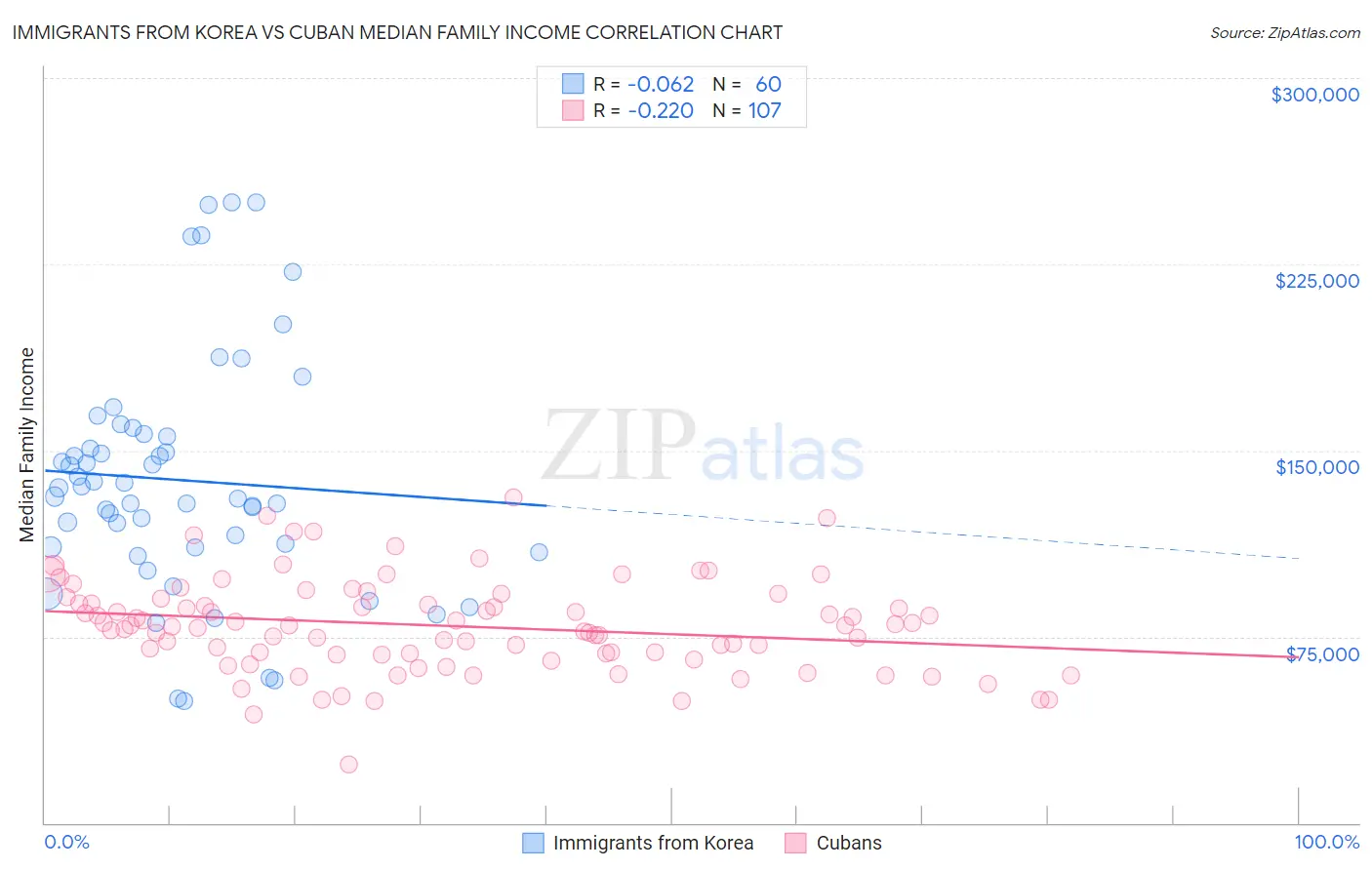 Immigrants from Korea vs Cuban Median Family Income
