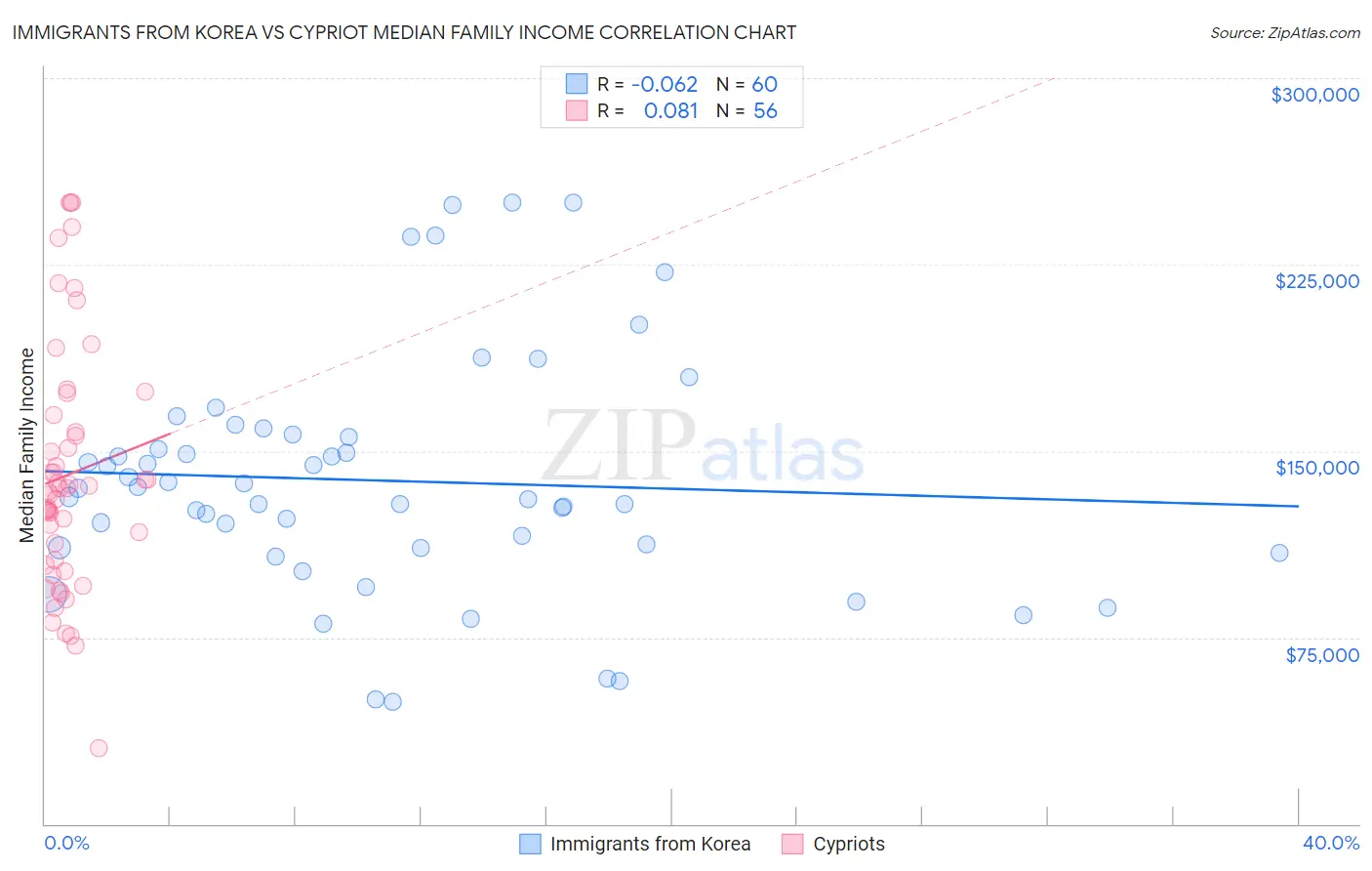 Immigrants from Korea vs Cypriot Median Family Income