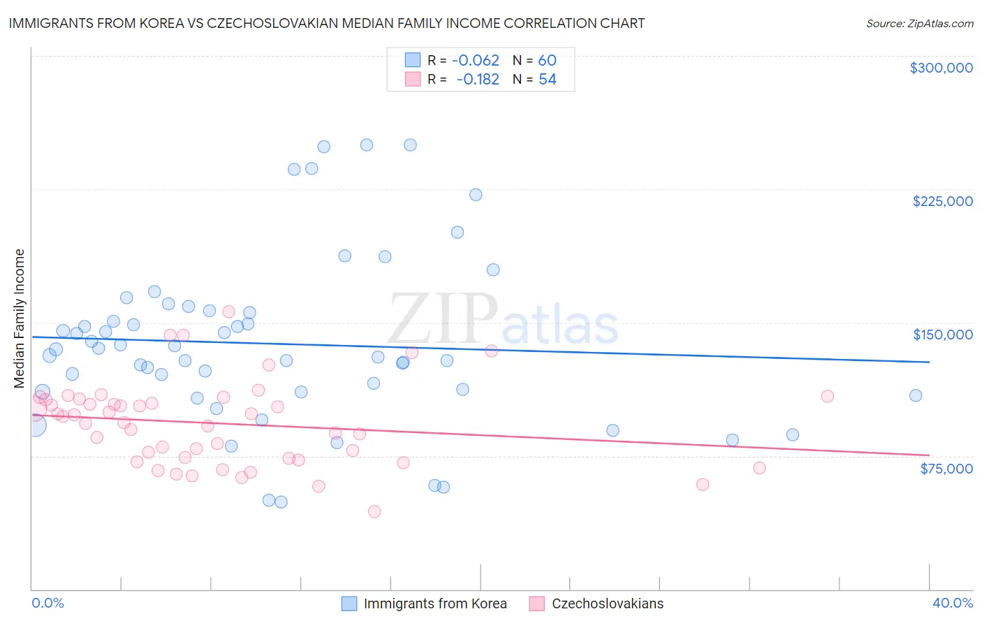 Immigrants from Korea vs Czechoslovakian Median Family Income