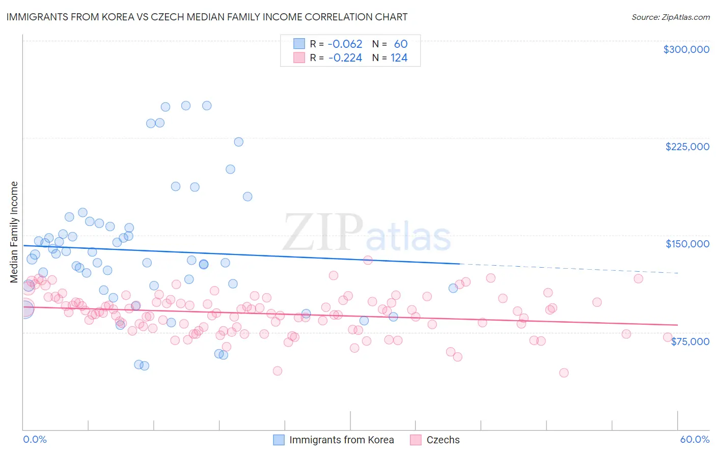 Immigrants from Korea vs Czech Median Family Income