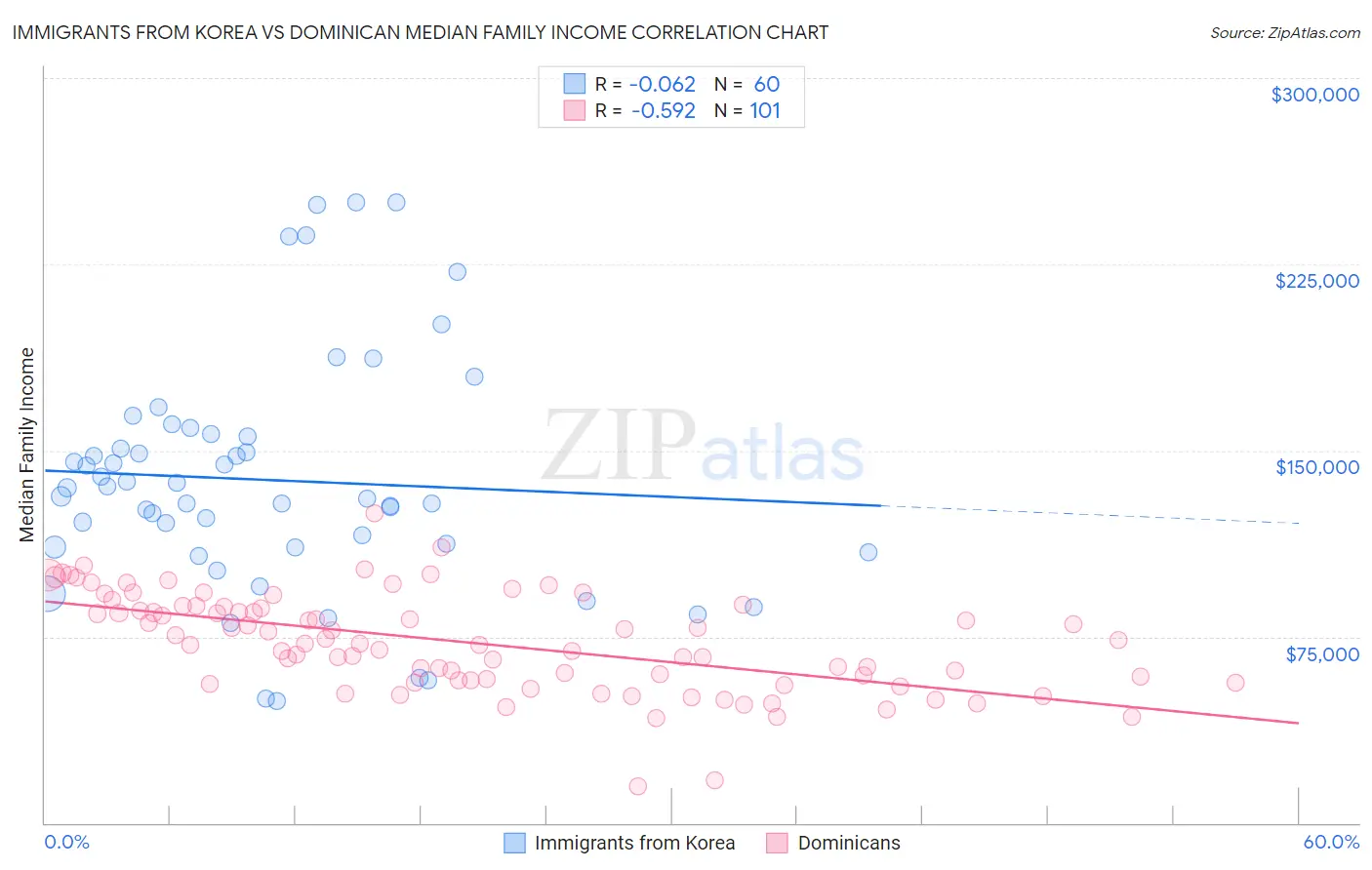Immigrants from Korea vs Dominican Median Family Income