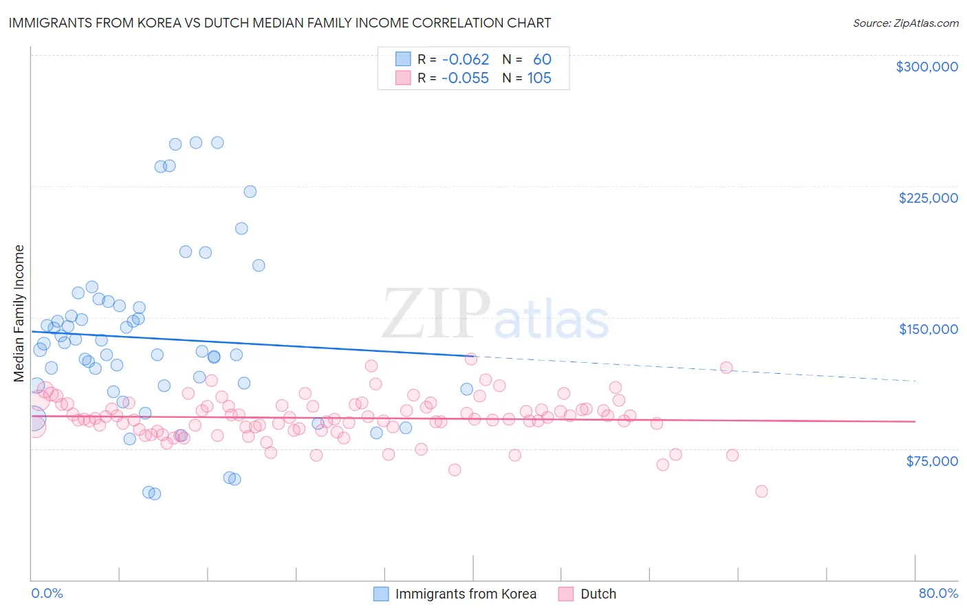 Immigrants from Korea vs Dutch Median Family Income