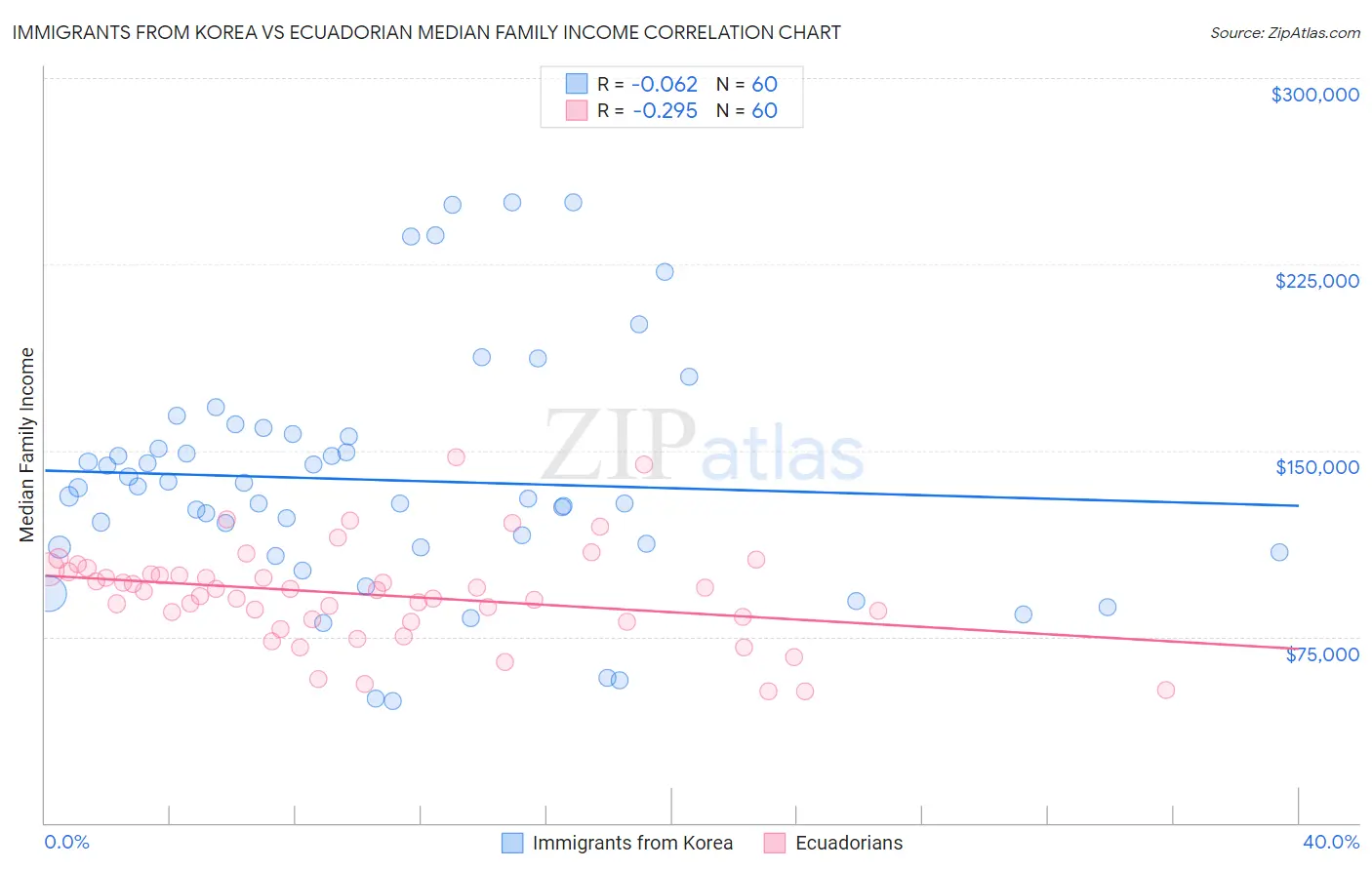 Immigrants from Korea vs Ecuadorian Median Family Income