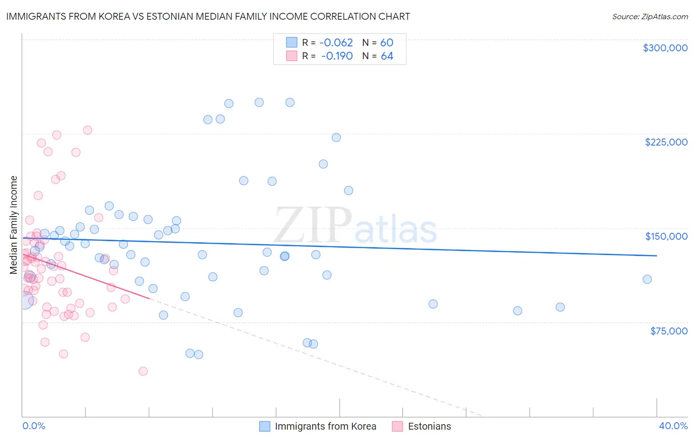 Immigrants from Korea vs Estonian Median Family Income