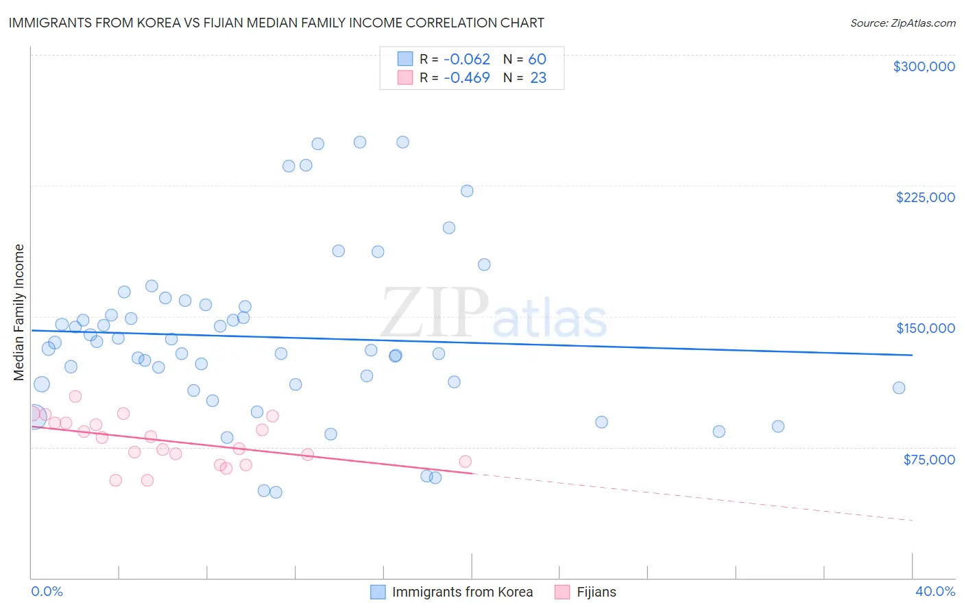 Immigrants from Korea vs Fijian Median Family Income