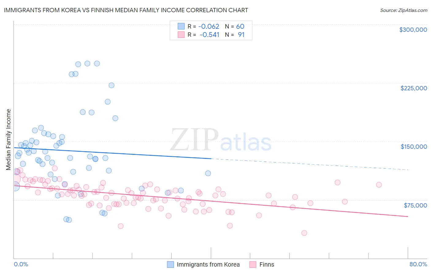 Immigrants from Korea vs Finnish Median Family Income