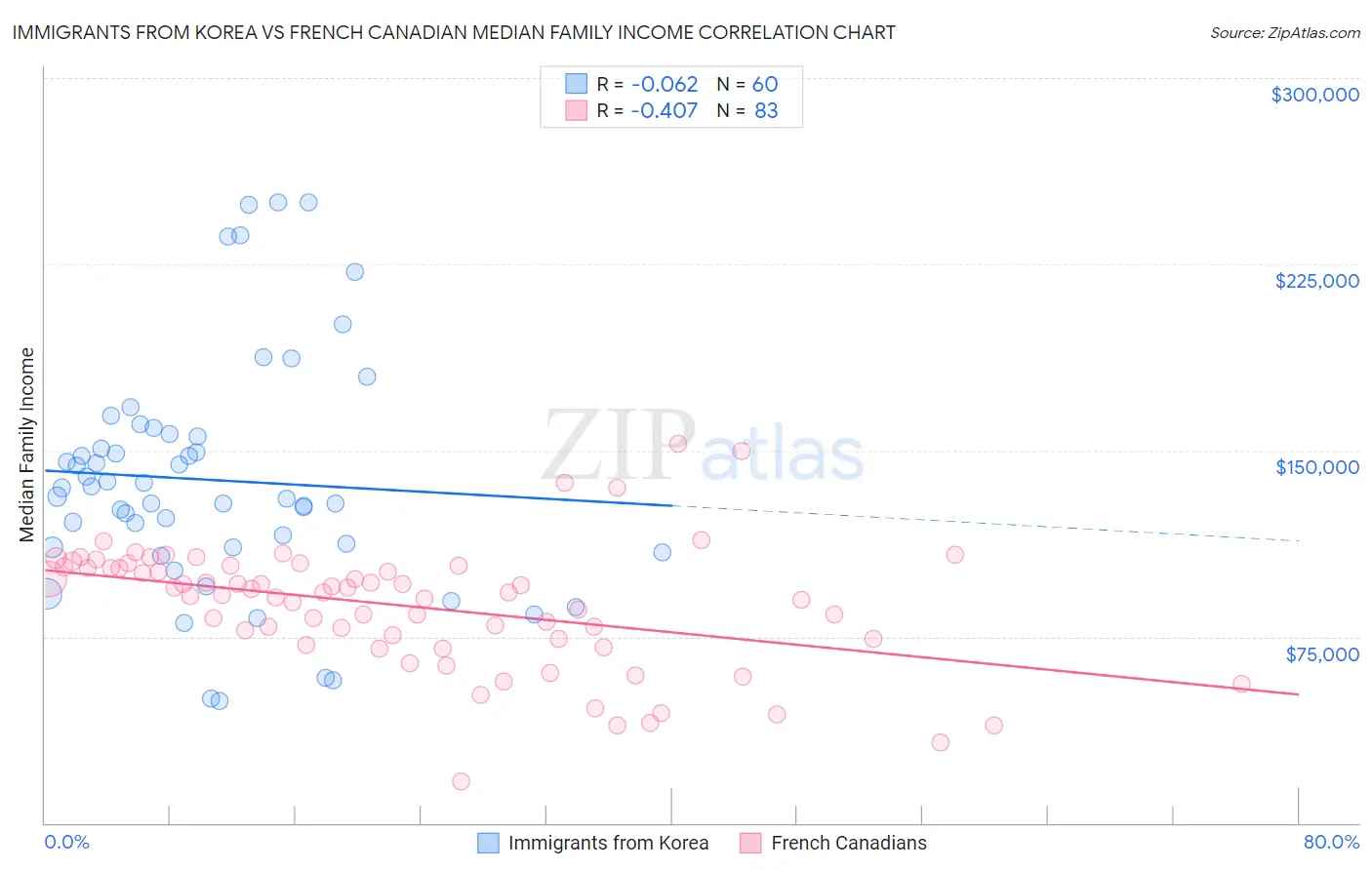 Immigrants from Korea vs French Canadian Median Family Income