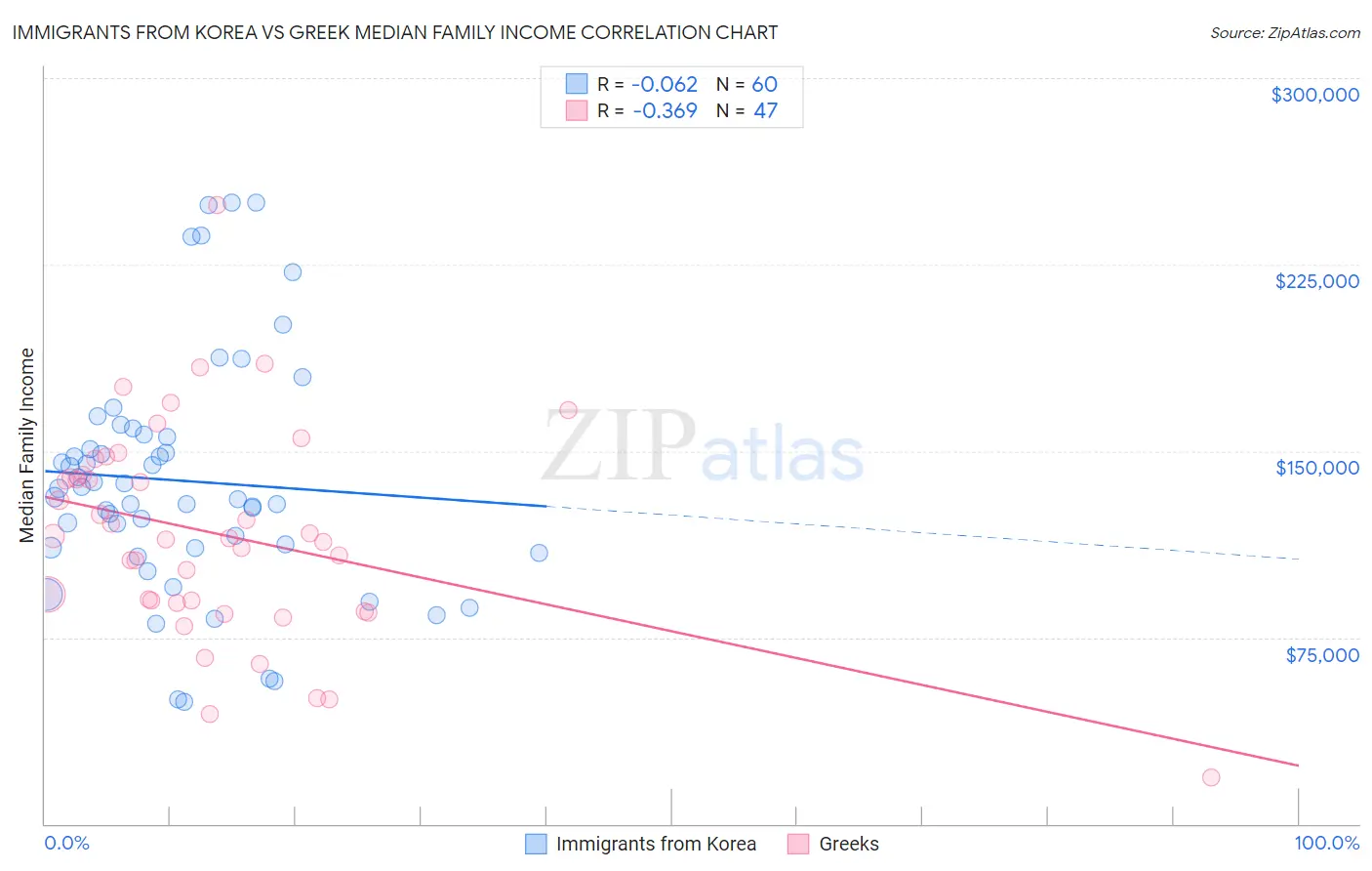 Immigrants from Korea vs Greek Median Family Income
