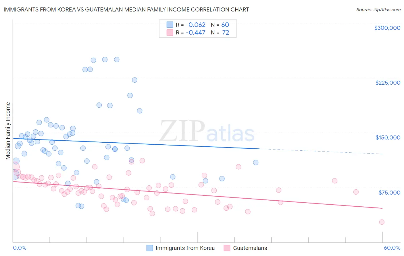 Immigrants from Korea vs Guatemalan Median Family Income