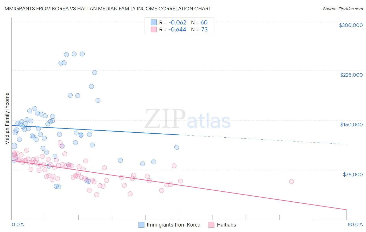Immigrants from Korea vs Haitian Median Family Income