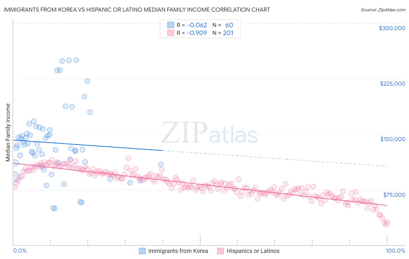 Immigrants from Korea vs Hispanic or Latino Median Family Income