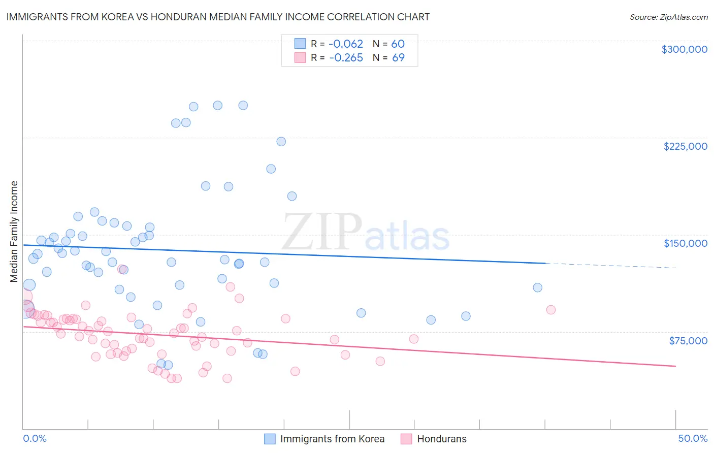 Immigrants from Korea vs Honduran Median Family Income