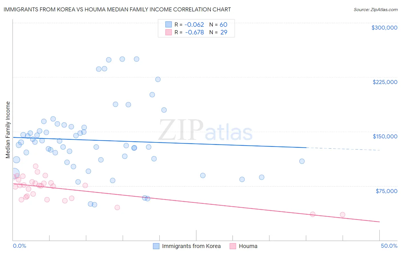 Immigrants from Korea vs Houma Median Family Income