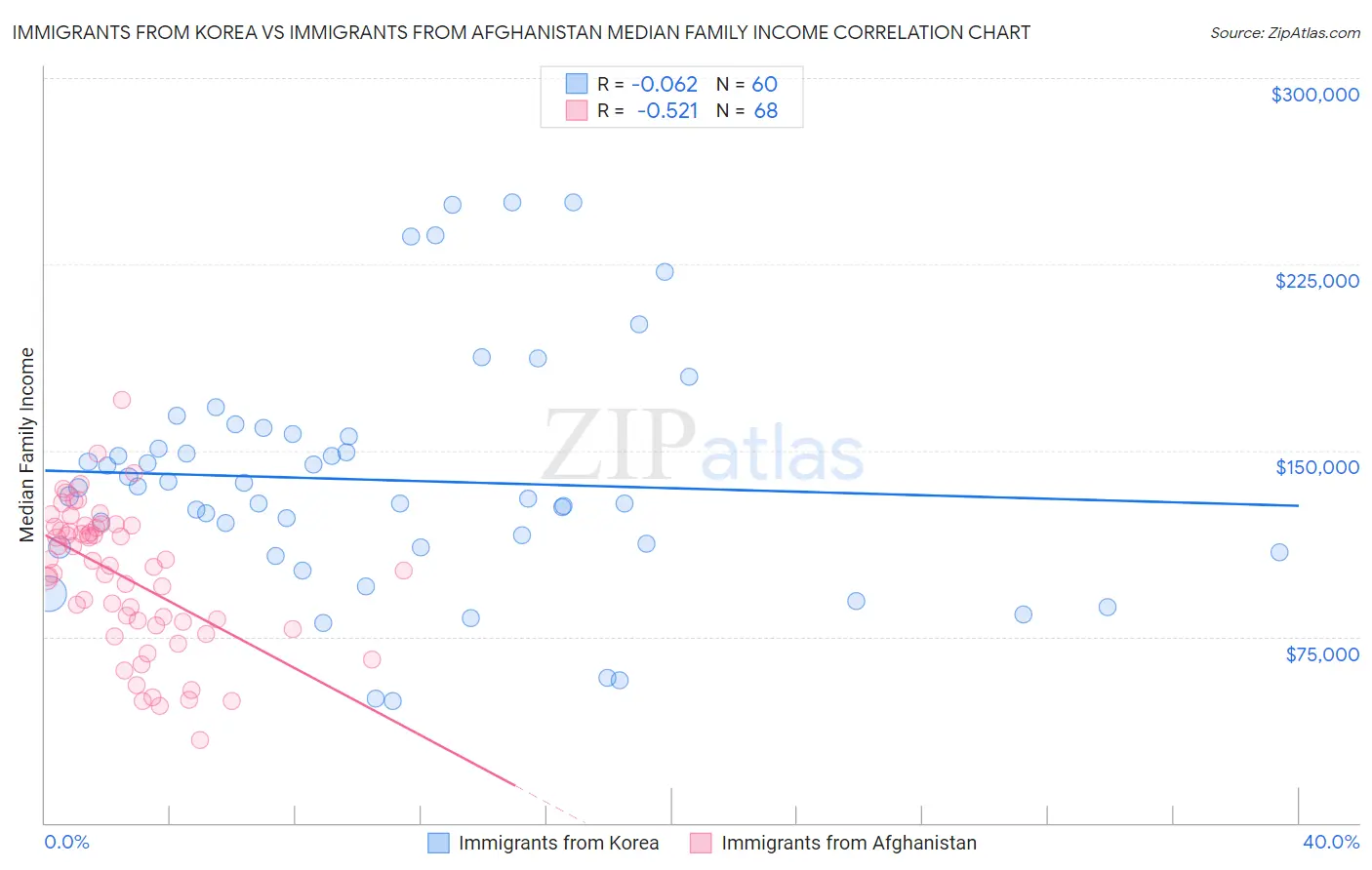 Immigrants from Korea vs Immigrants from Afghanistan Median Family Income