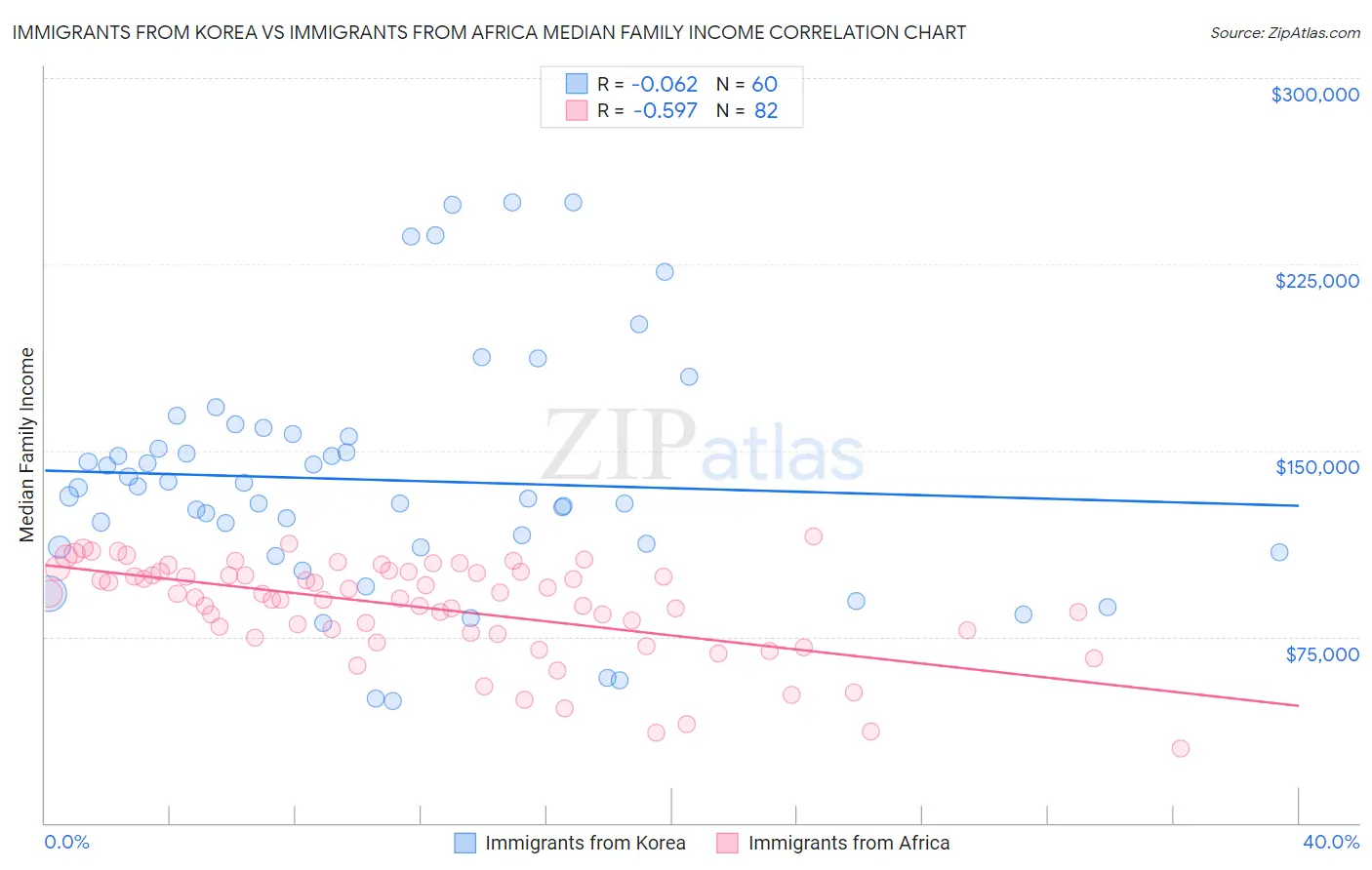 Immigrants from Korea vs Immigrants from Africa Median Family Income