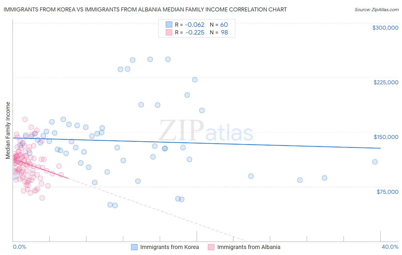 Immigrants from Korea vs Immigrants from Albania Median Family Income