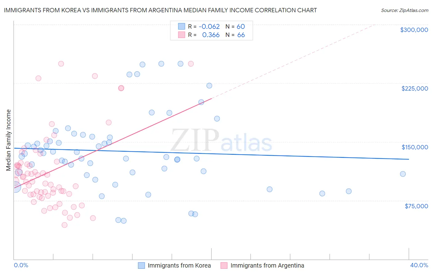 Immigrants from Korea vs Immigrants from Argentina Median Family Income