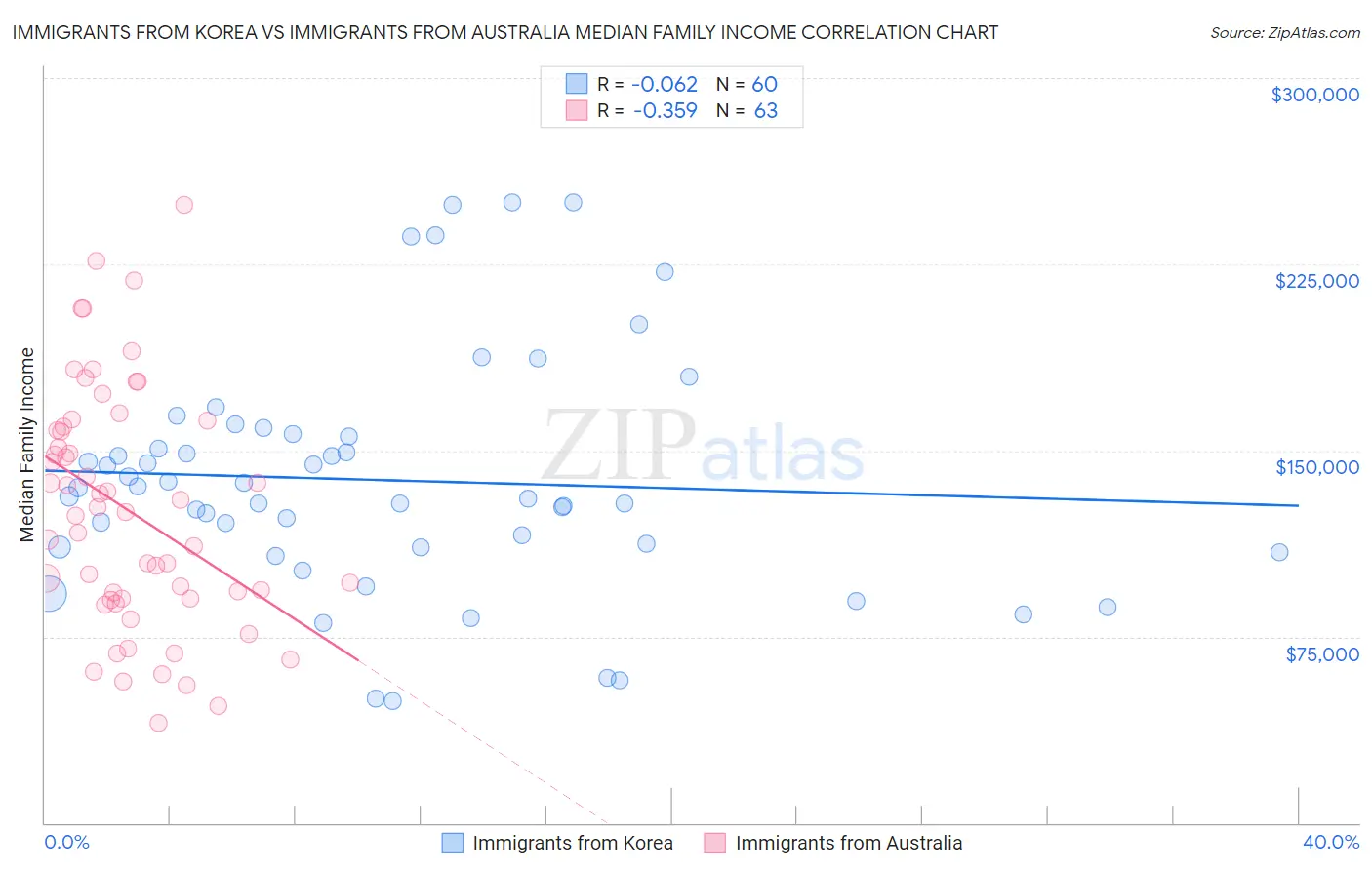 Immigrants from Korea vs Immigrants from Australia Median Family Income