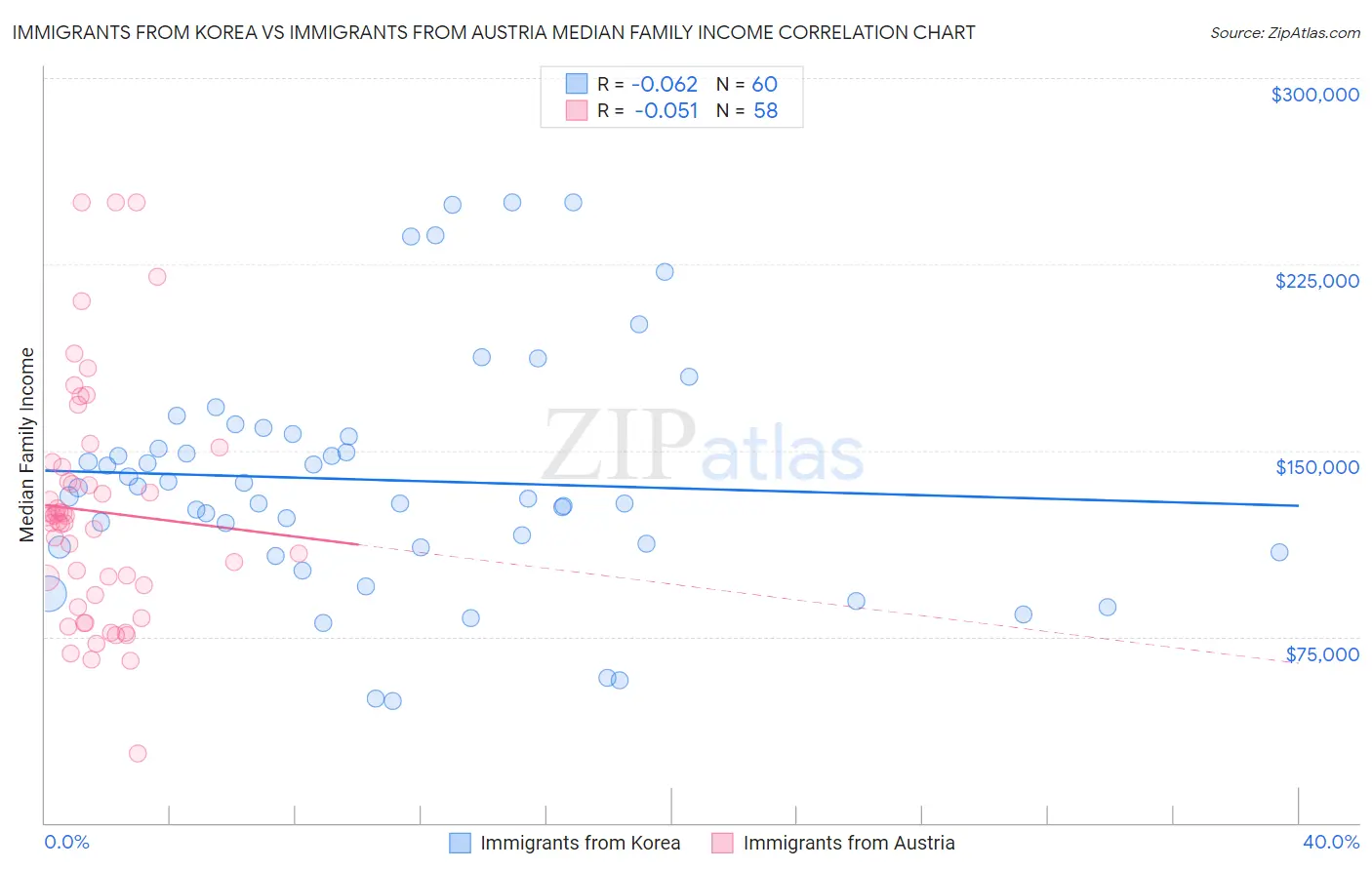 Immigrants from Korea vs Immigrants from Austria Median Family Income