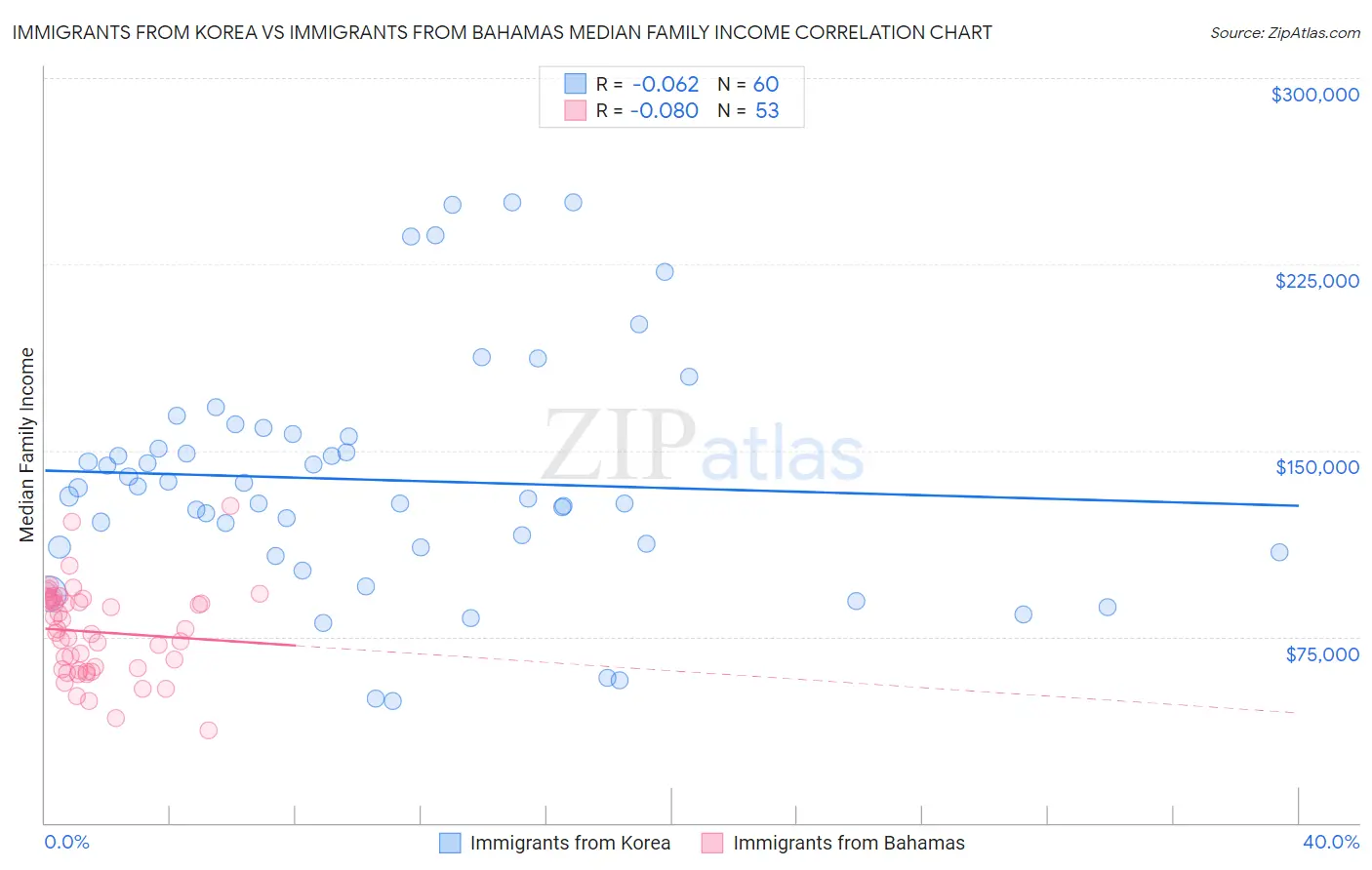 Immigrants from Korea vs Immigrants from Bahamas Median Family Income