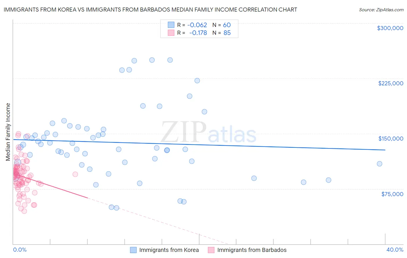 Immigrants from Korea vs Immigrants from Barbados Median Family Income