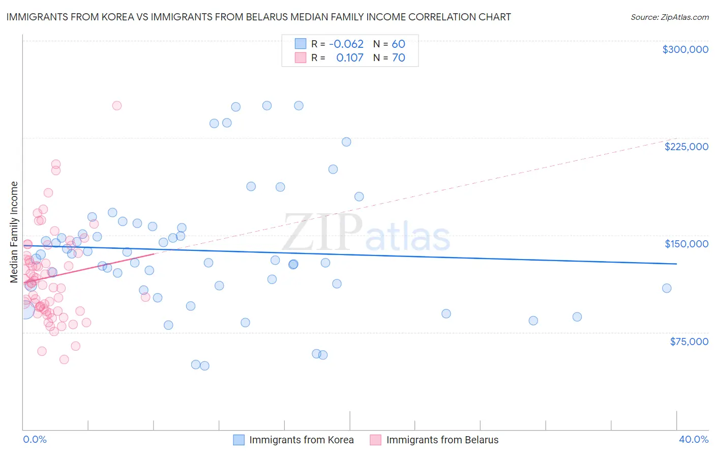 Immigrants from Korea vs Immigrants from Belarus Median Family Income