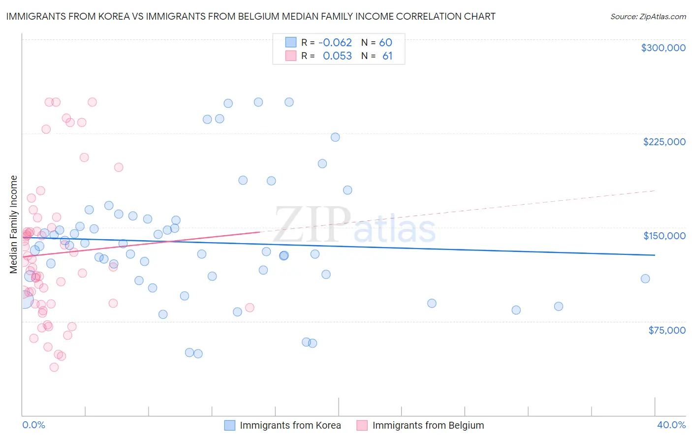 Immigrants from Korea vs Immigrants from Belgium Median Family Income