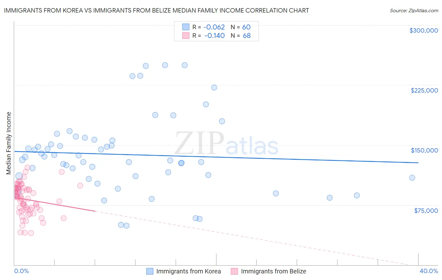 Immigrants from Korea vs Immigrants from Belize Median Family Income