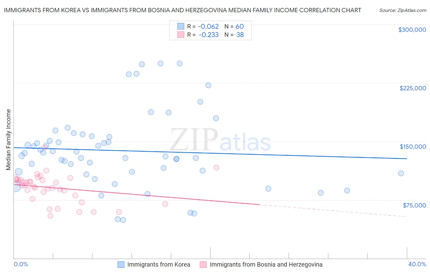 Immigrants from Korea vs Immigrants from Bosnia and Herzegovina Median Family Income