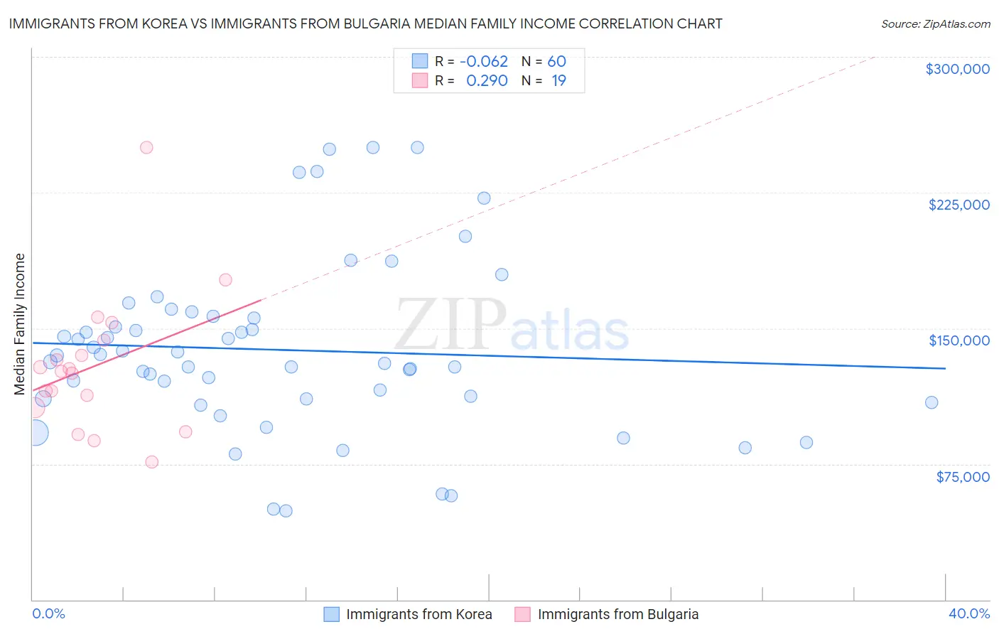 Immigrants from Korea vs Immigrants from Bulgaria Median Family Income