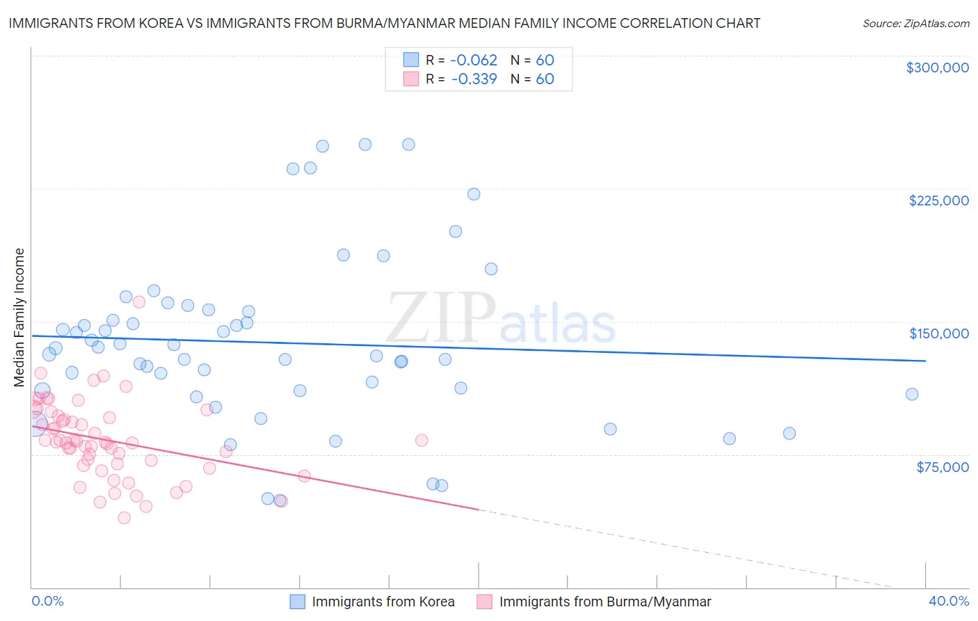 Immigrants from Korea vs Immigrants from Burma/Myanmar Median Family Income
