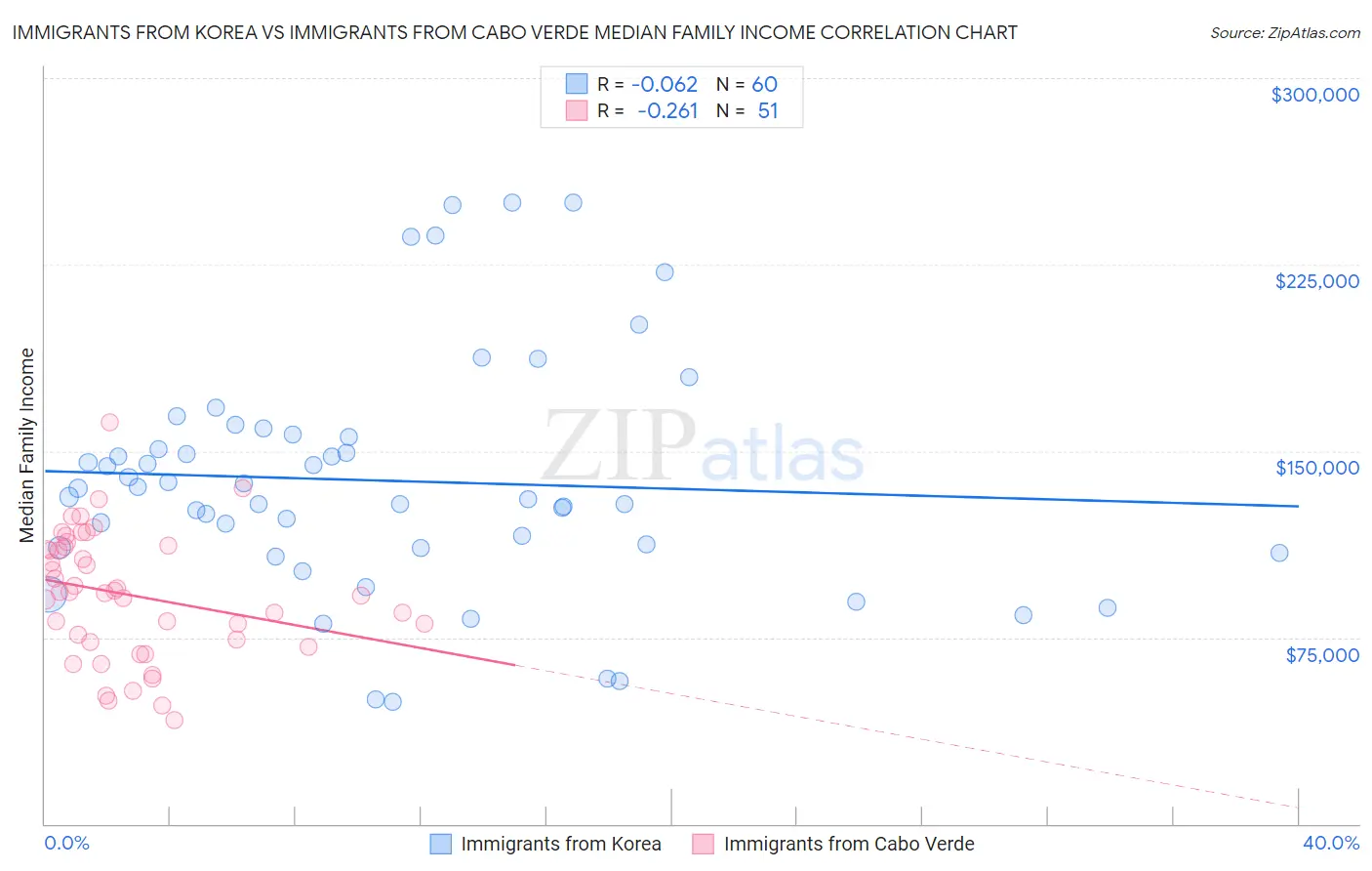 Immigrants from Korea vs Immigrants from Cabo Verde Median Family Income