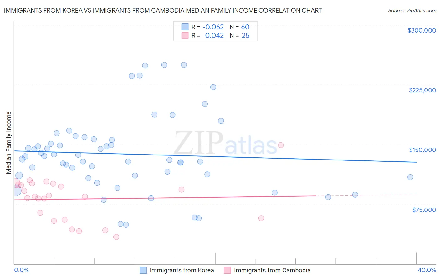 Immigrants from Korea vs Immigrants from Cambodia Median Family Income