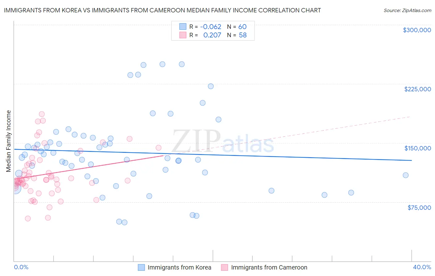 Immigrants from Korea vs Immigrants from Cameroon Median Family Income