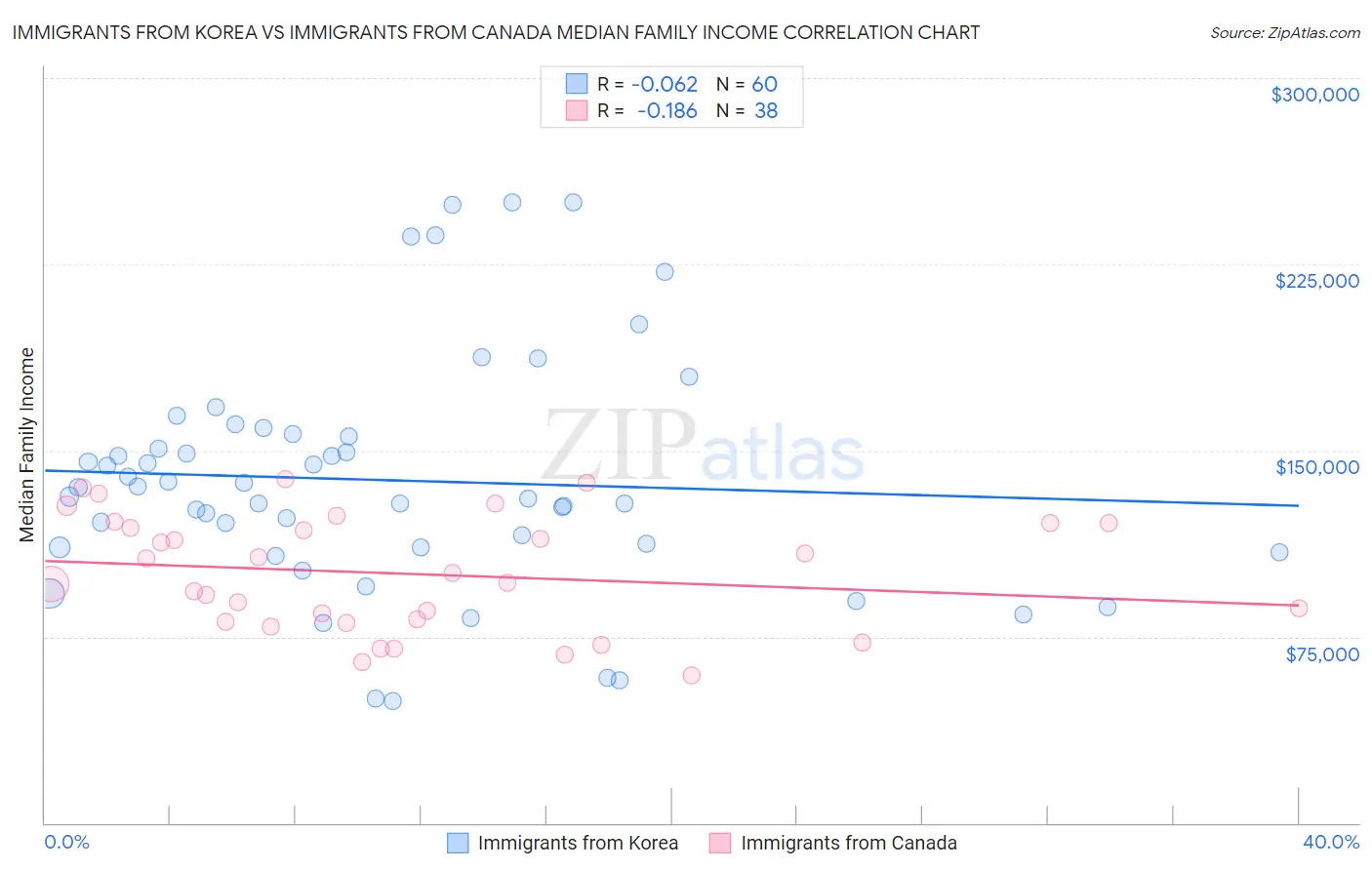 Immigrants from Korea vs Immigrants from Canada Median Family Income