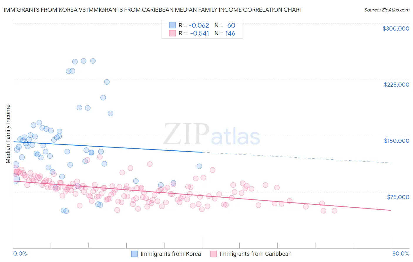 Immigrants from Korea vs Immigrants from Caribbean Median Family Income