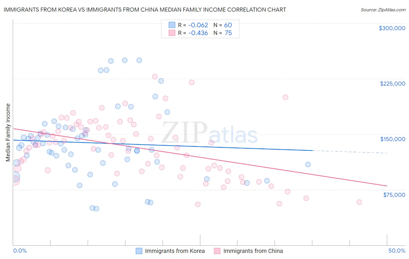 Immigrants from Korea vs Immigrants from China Median Family Income