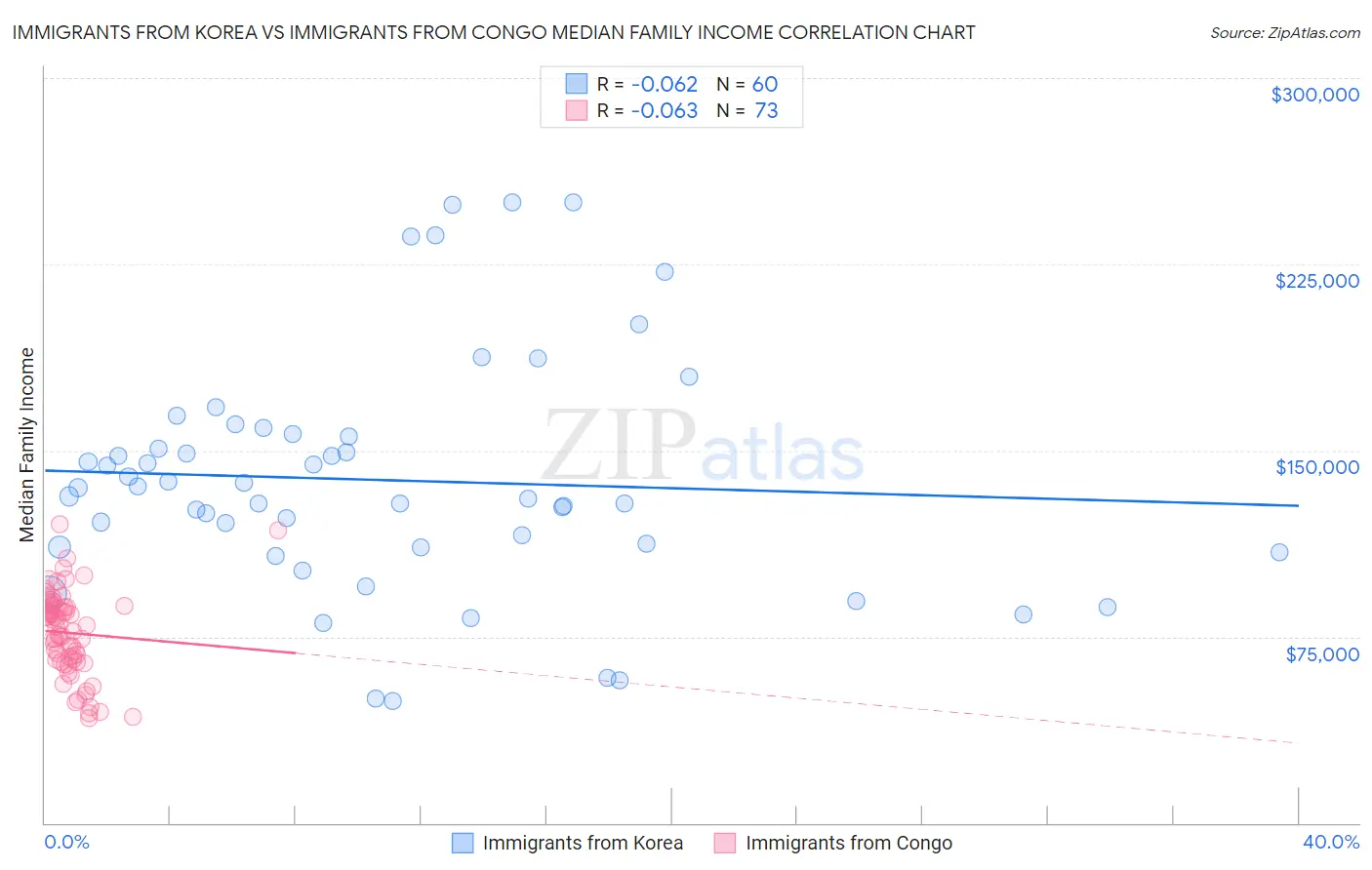 Immigrants from Korea vs Immigrants from Congo Median Family Income