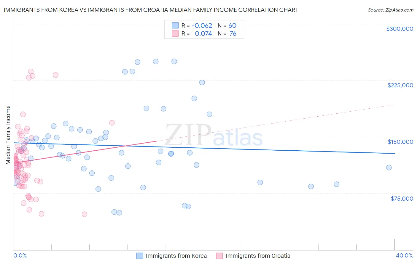 Immigrants from Korea vs Immigrants from Croatia Median Family Income