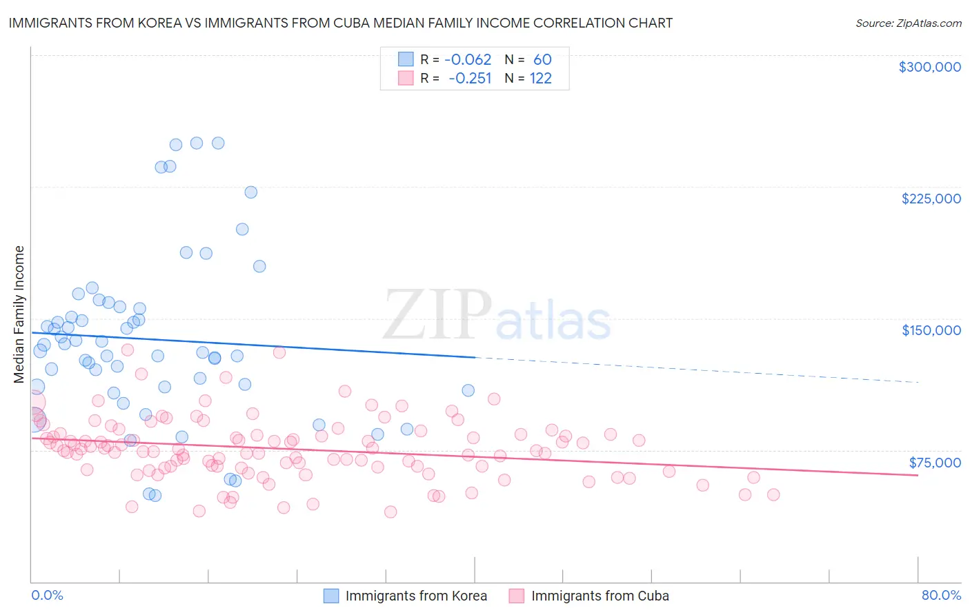 Immigrants from Korea vs Immigrants from Cuba Median Family Income
