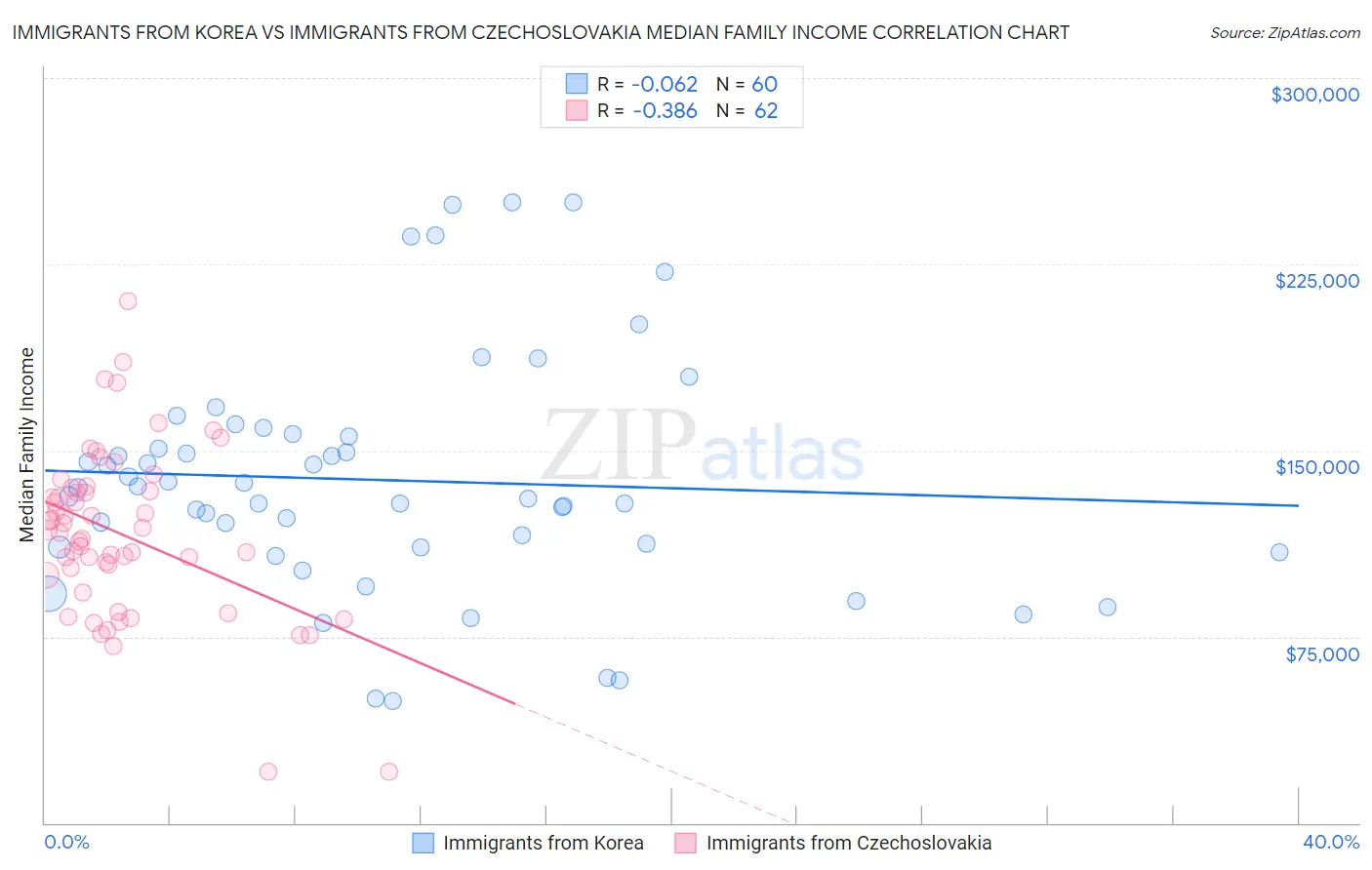 Immigrants from Korea vs Immigrants from Czechoslovakia Median Family Income