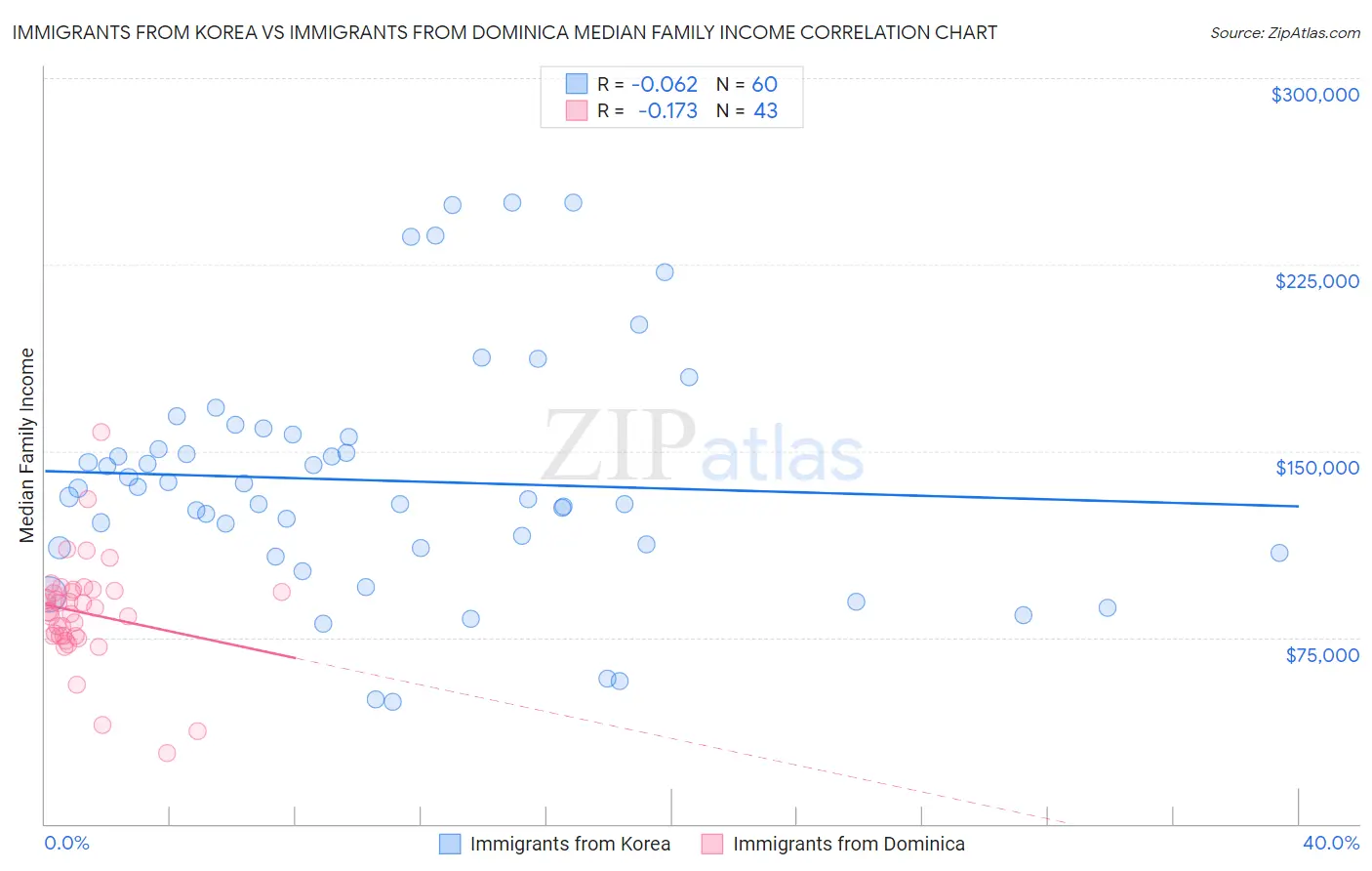 Immigrants from Korea vs Immigrants from Dominica Median Family Income