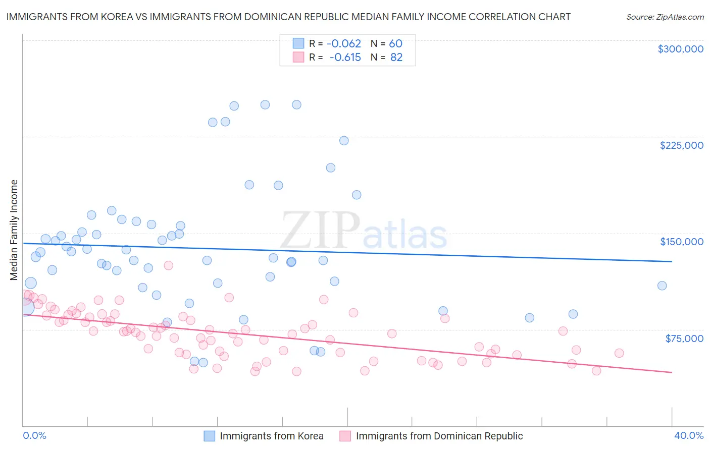 Immigrants from Korea vs Immigrants from Dominican Republic Median Family Income