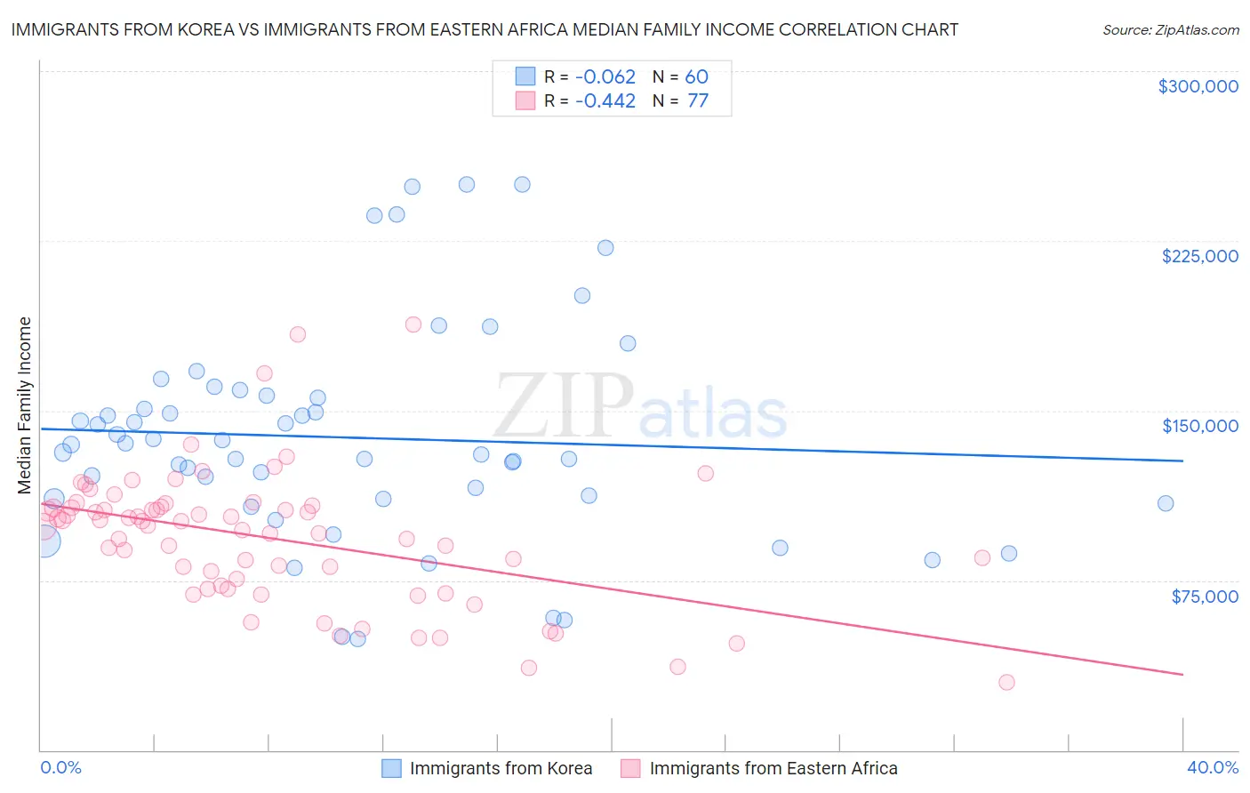 Immigrants from Korea vs Immigrants from Eastern Africa Median Family Income