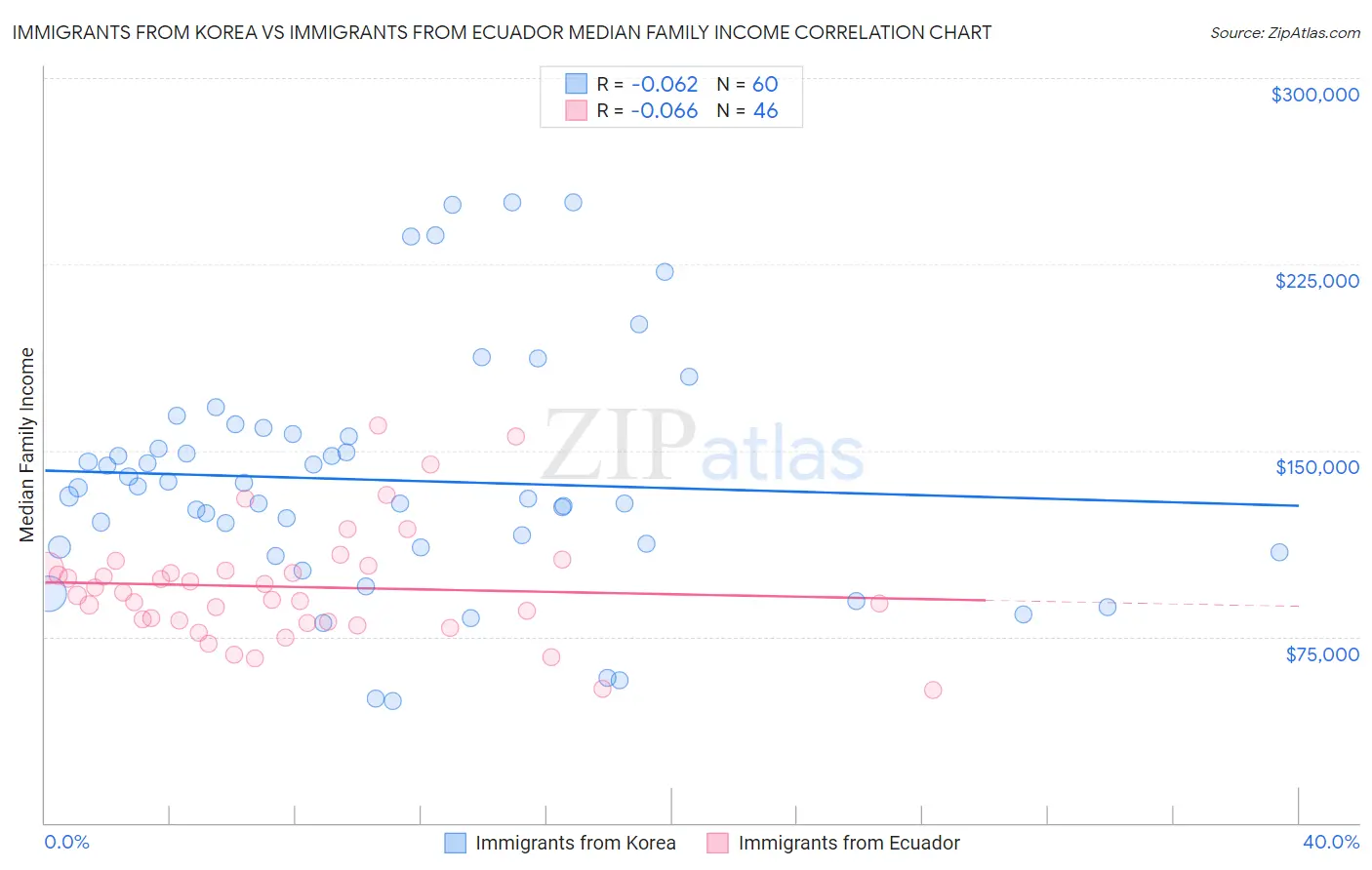 Immigrants from Korea vs Immigrants from Ecuador Median Family Income