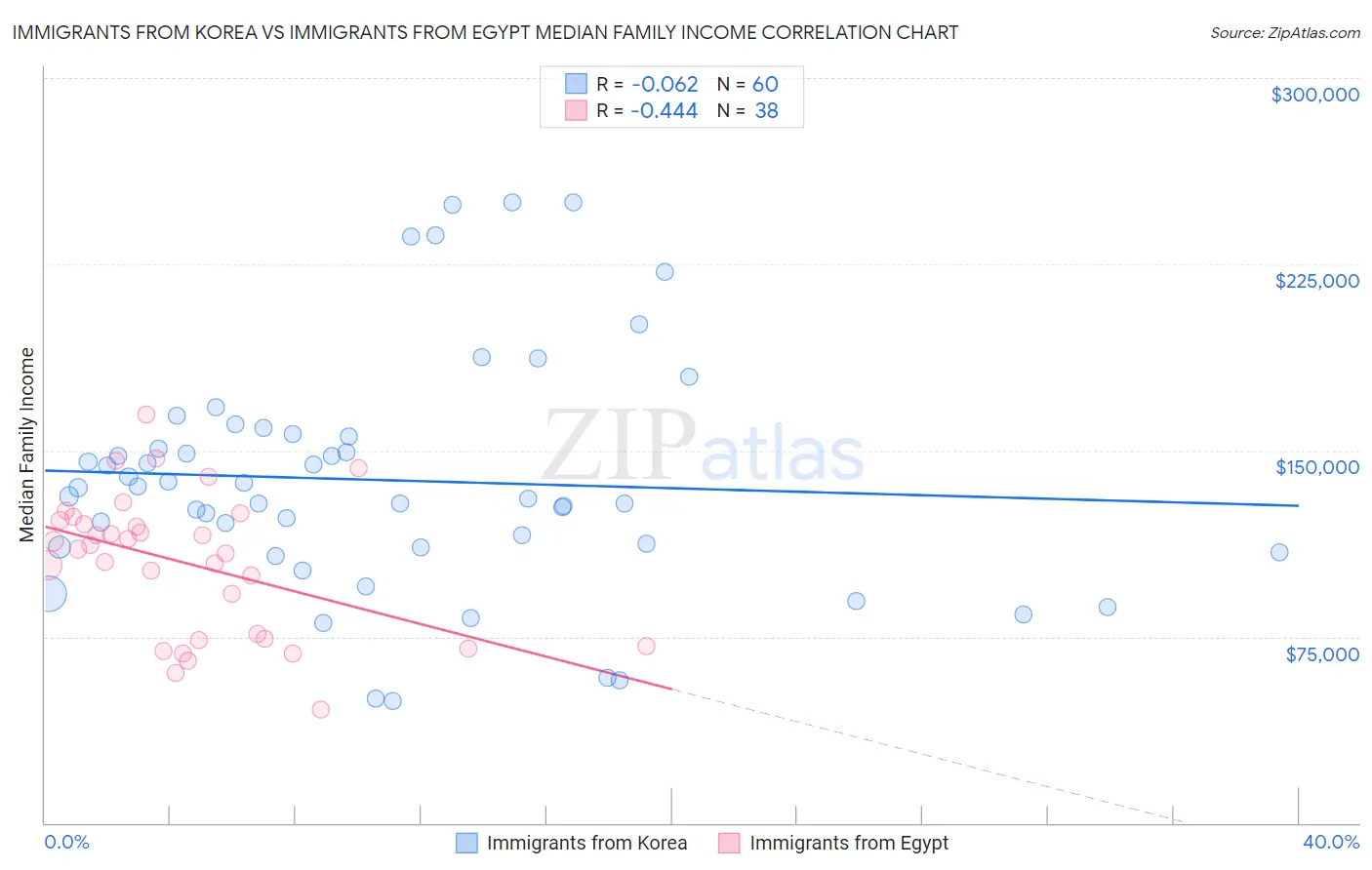 Immigrants from Korea vs Immigrants from Egypt Median Family Income